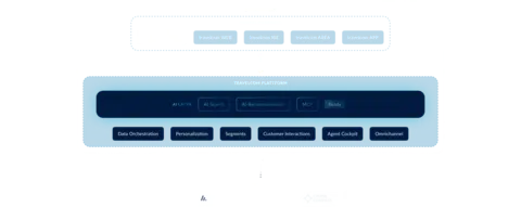 Dreischichtiges Architekturdiagramm der travelcom Plattform: Oben die digitalen Vertriebskanäle – Custom Frontends, travelcom WEB, IBE, AREA und APP. In der Mitte die travelcom Plattform mit einem KI-Layer (AI-Search, AI-Recommendation, MCP) sowie den Kernfunktionen Data Orchestration, Personalization, Segments, Customer Interactions, Agent Cockpit und Omnichannel. Unten die angebundenen Tourism Source Systems: Nezasa, Amadeus, Bewotec, GIATA, Cruise Compass sowie weitere Datenquellen.