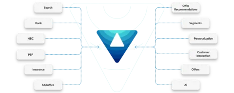 Mind-Map-Diagramm der travelcom Commerce API: Im Zentrum das travelcom Logo. Links angebunden die Eingabefunktionen Search, Book, NBC, PSP, Insurance und Midoffice. Rechts ausgegeben werden Offer Recommendations, Segments, Personalization, Customer Interaction, Offers und AI – Symbol für die zentrale Rolle der Commerce API als Orchestrierungsschicht zwischen Dateneingabe und intelligenter Vertriebsausgabe.