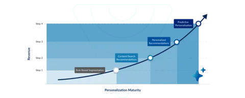personalization maturity