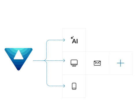 Diagramm der travelcom Ausgabekanäle: Vom travelcom Logo führen gestrichelte Pfeile zu vier Kanälen – KI, Desktop, Mobile und E-Mail – sowie einem Plus-Symbol für weitere Kanäle. Symbol für die omnichannel-fähige Vertriebsarchitektur der Plattform."