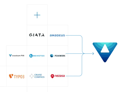 Integrationsübersicht der travelcom Plattform: Neun Partner-Logos in einem Raster – GIATA, Amadeus, travelcom PIM, Bewotec, Peakwork, TYPO3, Cruise Compass und Nezasa – alle per gestrichelten Pfeilen mit dem travelcom Logo verbunden. Ein Plus-Symbol steht für weitere, offene Integrationsmöglichkeiten.